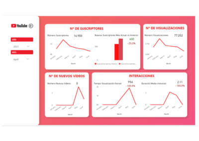 Dashboard_Youtube_PowerBI