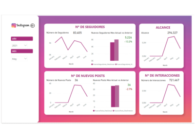 Dashboard_Instagram_PowerBI